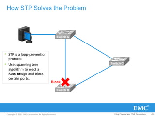 Copyright © 2013 EMC Corporation. All Rights Reserved.
How STP Solves the Problem
• STP is a loop-prevention
protocol
• Uses spanning tree
algorithm to elect a
Root Bridge and block
certain ports.
Switch A
Switch C
Switch B
Block
Fibre Channel and FCoE Technology 45
 