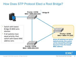 Copyright © 2013 EMC Corporation. All Rights Reserved.
How Does STP Protocol Elect a Root Bridge?
Switch A
Switch C
Switch B
Priority = 32768
MAC = 0000.1111.2222
Priority = 32768
MAC = 0000.2222.3333
Priority = 32768
MAC = 0000.2222.2222
• Switch with lowest
Bridge ID (BID) wins
election
• If all switches have
equal priority, then
switch with lowest MAC
address wins
Since all switches are set to
default priority, this switch
will be elected Root Bridge
because it has the lowest
MAC address
Bridge ID
Fibre Channel and FCoE Technology 46
 
