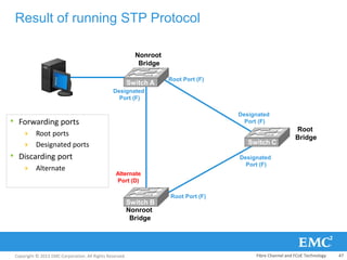 Copyright © 2013 EMC Corporation. All Rights Reserved.
Result of running STP Protocol
Switch A
Switch C
Switch B
Root
Bridge
Designated
Port (F)
Root Port (F)
Alternate
Port (D)
Nonroot
Bridge
Nonroot
Bridge
Root Port (F)
Designated
Port (F)
Designated
Port (F)
• Forwarding ports
 Root ports
 Designated ports
• Discarding port
 Alternate
Fibre Channel and FCoE Technology 47
 