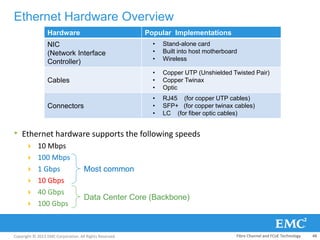 Copyright © 2013 EMC Corporation. All Rights Reserved.
Ethernet Hardware Overview
• Ethernet hardware supports the following speeds
 10 Mbps
 100 Mbps
 1 Gbps
 10 Gbps
 40 Gbps
 100 Gbps
Hardware Popular Implementations
NIC
(Network Interface
Controller)
• Stand-alone card
• Built into host motherboard
• Wireless
Cables
• Copper UTP (Unshielded Twisted Pair)
• Copper Twinax
• Optic
Connectors
• RJ45 (for copper UTP cables)
• SFP+ (for copper twinax cables)
• LC (for fiber optic cables)
Most common
Data Center Core (Backbone)
Fibre Channel and FCoE Technology 48
 