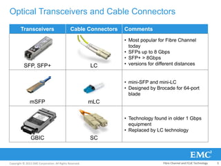 Copyright © 2013 EMC Corporation. All Rights Reserved.
Transceivers Cable Connectors Comments
SFP, SFP+ LC
• Most popular for Fibre Channel
today
• SFPs up to 8 Gbps
• SFP+ > 8Gbps
• versions for different distances
mSFP mLC
• mini-SFP and mini-LC
• Designed by Brocade for 64-port
blade
GBIC SC
• Technology found in older 1 Gbps
equipment
• Replaced by LC technology
Optical Transceivers and Cable Connectors
Fibre Channel and FCoE Technology 5
 