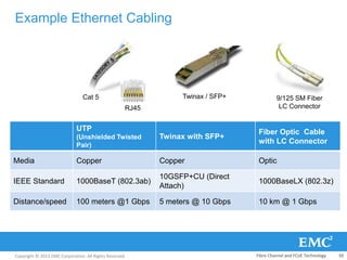 Copyright © 2013 EMC Corporation. All Rights Reserved.
Example Ethernet Cabling
UTP
(Unshielded Twisted
Pair)
Twinax with SFP+
Fiber Optic Cable
with LC Connector
Media Copper Copper Optic
IEEE Standard 1000BaseT (802.3ab)
10GSFP+CU (Direct
Attach)
1000BaseLX (802.3z)
Distance/speed 100 meters @1 Gbps 5 meters @ 10 Gbps 10 km @ 1 Gbps
Cat 5
RJ45
Twinax / SFP+ 9/125 SM Fiber
LC Connector
Fibre Channel and FCoE Technology 50
 
