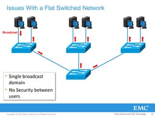 Copyright © 2013 EMC Corporation. All Rights Reserved.
Issues With a Flat Switched Network
• Single broadcast
domain
• No Security between
users
Broadcast
Fibre Channel and FCoE Technology 51
 