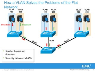Copyright © 2013 EMC Corporation. All Rights Reserved.
How a VLAN Solves the Problems of the Flat
Network
• Smaller broadcast
domains
• Security between VLANs
VLAN
100
VLAN
200
VLAN
100
VLAN
200
VLAN
100
VLAN
200
Trunk
Broadcast Broadcast
Fibre Channel and FCoE Technology 53
 