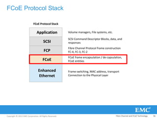 Copyright © 2013 EMC Corporation. All Rights Reserved.
FCoE Protocol Stack
Volume managers, File systems, etc.
SCSI Command Descriptor Blocks, data, and
responses
FCoE frame encapsulation / de-capsulation,
FCoE entities
Frame switching, MAC address, transport
Connection to the Physical Layer
Fibre Channel Protocol frame construction
FC-4, FC-3, FC-2
Application
SCSI
FCP
FCoE
Enhanced
Ethernet
FCoE Protocol Stack
Fibre Channel and FCoE Technology 56
 