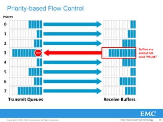 Copyright © 2013 EMC Corporation. All Rights Reserved.
Priority-based Flow Control
STOP
Transmit Queues Receive Buffers
0
1
2
3
4
5
6
7
Buffers are
almost full -
send “PAUSE”
Priority
Fibre Channel and FCoE Technology 64
 