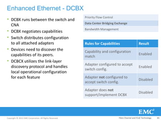 Copyright © 2013 EMC Corporation. All Rights Reserved.
Enhanced Ethernet - DCBX
• DCBX runs between the switch and
CNA
• DCBX negotiates capabilities
• Switch distributes configuration
to all attached adapters
• Devices need to discover the
capabilities of its peers.
• DCBCX utilizes the link-layer
discovery protocol and handles
local operational configuration
for each feature
Priority Flow Control
Data Center Bridging Exchange
Bandwidth Management
Rules for Capabilities Result
Capability and configuration
match
Enabled
Adapter configured to accept
switch config.
Enabled
Adapter not configured to
accept switch config.
Disabled
Adapter does not
support/implement DCBX
Disabled
Fibre Channel and FCoE Technology 65
 