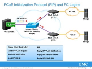 Copyright © 2013 EMC Corporation. All Rights Reserved.
FCoE Initialization Protocol (FIP) and FC Logins
CNA
CNA (ENode)
Lossless Ethernet
Switch (FIP Snooping
Bridge)
FCoE Switch
(FCF)
Storage
FCoE Switch
(FCF)
FC SAN
FC SAN
Storage
ENode (FCoE Controller)
Send FIP VLAN Request
Send FIP Solicitation
Send FIP FLOGI
FCF
Reply FIP VLAN Notification
Reply FIP Advertisement
Reply FIP FLOGI ACC
FIP Multicast
Fibre Channel and FCoE Technology 72
 