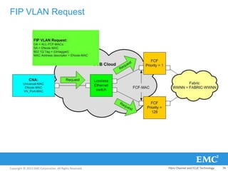 Copyright © 2013 EMC Corporation. All Rights Reserved.
FIP VLAN Request
Fibre Channel and FCoE Technology 74
 