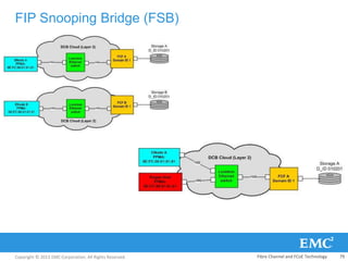 Copyright © 2013 EMC Corporation. All Rights Reserved.
FIP Snooping Bridge (FSB)
Fibre Channel and FCoE Technology 79
 