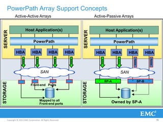 Copyright © 2013 EMC Corporation. All Rights Reserved.
PowerPath Array Support Concepts
91
SERVERSTORAGE
SERVERSTORAGE
Active-Active Arrays Active-Passive Arrays
Owned by SP-A
HBA HBA HBAHBA
SAN
SP-A
Active
Active
SP-B
Passive
Passive
PowerPath
0 1 0 1
Host Application(s)
Mapped to all
Front-end ports
Active
Active
Active
Active
SAN
Front-end Ports
HBA HBA HBAHBA
PowerPath
Host Application(s)
 