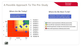 Planning &
Execution
A Possible Approach To The Pre-Study
Current status in each
functional area
1. Function 1
2. Function 2
3. Function 3
4. Function 4
5. Function 5
6. Function 6
7. Function 7
8. Function 8
9. Function 9
10. Function 10
High
Low
Low Usability High
1
2
3
4
4 3 2 1
Functionfulfillment
10
5
6
8
1
2
4
3
1
2
4
3
Will fulfil or exceed requirements to efficiently execute activity
Will only fulfil basic requirements to efficiently execute activity
Will fulfil requirements, but takes more resources than current solution
Will not fulfil requirements to efficiently execute activity
7
Evaluate a future state for each
functional area with alternatives
Where Are We Today? Where Do We Want To Be?
 