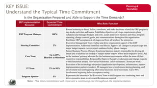 Planning &
Execution
KEY ISSUE:
Understand the Typical Time Commitment
Note: This time commitment will represent a continuing risk throughout the implementation.
ERP Implementation
Resource
Expected Time
Commitment
Who/Role/Function
ERP Program Manager 100%
Formal authority to direct, define, coordinate, and make decisions related the ERP program's
day-to-day activities and issues. Establishes objectives, develops requirements, plans
schedules and manages budgets and costs. Leads analysis of business activities, program
reporting, change controls, goals, and communications throughout the organization.
Facilitates ERP acceptance at all stages and from all levels of the enterprise.
Steering Committee 2%
Executive Management Team: Define and drive organization support of the ERP
implementation. Addresses identified road blocks. Approve all changes to project scope and
major budget impacts. Accept/reject readiness for key phase changes.
Core Team
Up to 20%
Heaviest at Milestones
Senior Business Process Owners: Functional decision makers responsible for driving all
inputs and availability as needed of subject matter experts within their respective areas. Act
as the business' primary advocate for the business requirements within the areas of their
respective responsibilities. Responsible/Approve/Accept key decisions and change requests
within functional area(s). Heaviest at Milestones. (allow minimum 2 hours per week)
IT Team 5% to 90%
Execution of the technology sub-project (application development, infrastructure, support
implementation partners/vendors). IT managers heavy involvement during planning, staff
involvement heaviest beginning after initial decisions have been made. Up to 90%
involvement beginning before acceptance testing.
Program Sponsor 5% Represents the interests of the Executive Team to the Program on a continuing basis and
drives executive team involvement/decisions as required
Is the Organization Prepared and Able to Support the Time Demands?
 
