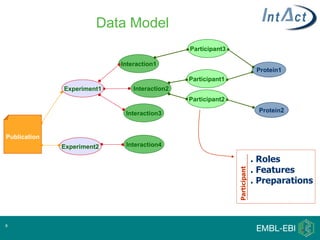 Data Model
                                               Participant3

                            Interaction1
                                                                             Protein1
                                               Participant1
              Experiment1       Interaction2
                                               Participant2

                             Interaction3                                    Protein2



Publication
              Experiment2    Interaction4

                                                                            . Roles
                                                                            . Features




                                                              Participant
                                                                            . Preparations



8
 