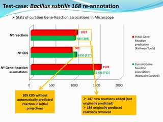 Test-case: Bacillus subtilis 168 re-annotation
        Stats of curation Gene-Reaction associations in Microscope


                                                  1022
     Nº reactions                                                                   Initial Gene-
                                             985 (388)
                                                                                    Reaction
                                                                                    predictions
                                            901                                     (Pathway Tools)
          Nº CDS
                                             1006 (517)

                                                                                    Current Gene-
Nº Gene-Reaction                                                 1549               Reaction
     associations                                          1406 (715)               associations
                                                                                    (Manually Curated)


                    0         500        1000             1500          2000

             105 CDS without
          automatically predicted                   147 new reactions added (not
             reaction in initial                   originally predicted)
                projections                         184 originally predicted
                                                   reactions removed
 