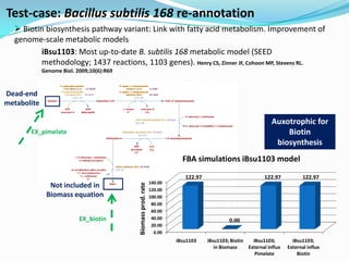 Test-case: Bacillus subtilis 168 re-annotation
   Biotin biosynthesis pathway variant: Link with fatty acid metabolism. Improvement of
  genome-scale metabolic models
         iBsu1103: Most up-to-date B. subtilis 168 metabolic model (SEED
         methodology; 1437 reactions, 1103 genes). Henry CS, Zinner JF, Cohoon MP, Stevens RL.
             Genome Biol. 2009;10(6):R69



Dead-end
metabolite

                                                                                                                 Auxotrophic for
       EX_pimelate                                                                                                   Biotin
                                                                                                                  biosynthesis
                                                                           FBA simulations iBsu1103 model

                                                                            122.97                            122.97           122.97
                                                                140.00
               Not included in
                                           Biomass prod. rate




                                                                120.00
              Biomass equation                                  100.00
                                                                 80.00
                                                                 60.00
                           EX_biotin                             40.00
                                                                                              0.00
                                                                 20.00
                                                                  0.00
                                                                         iBsu1103    iBsu1103; Biotin   iBsu1103;         iBsu1103;
                                                                                        in Biomass    External influx   External influx
                                                                                                         Pimelate           Biotin
 