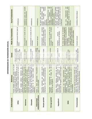 Síntomas

Contacto sexual íntimo (aún el
beso).

Modo de Transmisión

Virus Herpes simple

Virus Papiloma humano
(PVH)

Virus de la Hepatitis B
(BVH)

Virus de la
inmunodeficiencia
adquirida (VIH )

Protozoo llamado
Trichomonas vaginalis

Pequeñas ampollas que causan prurito o
sensación
de
ardor
acompañadas
por
inflamación y por infecciones secundarias.

Pequeñas evaginaciones en los tejidos
genitales.
Aumenta el riesgo de cáncer
cérvico en las mujeres.

Fatiga, fiebre, náuseas, pérdida del apetito,
ictericia, dolor abdominal, muscular y las
articulaciones.
Puede
conducir
a la
destrucción del hígado o al cáncer de hígado.

Comienza con fiebre intermitente, colitis,
adelgazamiento, inflamación de los ganglios
linfáticos, sudores nocturnos, dolor
de
cabeza. Debido a que el VIH ataca el sistema
inmune se producen infecciones frecuentes,
por lo tanto la persona presenta una o más
enfermedades.

Secreción vaginal espumosa amarilla, gris o
verde, con olor desagradable, puede irritar la
uretra y la vejiga. En la mayoría de los casos
los hombres no presentan síntomas.

Herpes genital

Verruga genital

Hepatitis B

SIDA

Tricomoniasis

Bacteria (Chlamydia
trachomatis)

Contacto sexual

o

Antibiótico Metronidazol

Sin cura. Tratamiento con
diversos medicamentos que
pueden retrasar el curso de la
infección.

El virus entra en el torrente
sanguíneo por cortes o abrasiones,
incluidos los muy pequeños en
los genitales.
Se extiende principalmente
mediante contacto sexual íntimo,
pero también puede transmitirse
por agujas contaminadas.

Contacto
sexual
transfusiones de sangre.

Comunicación por contacto
con superficies infectadas, que
pueden ser mucosas o piel.

Comunicación a través de las
mucosas mediante contacto
sexual.

Antibióticos.

Antibióticos.

Antibióticos (pero han surgido
antibióticos resistentes)

Antibióticos.

Cura/Tratamiento

No tiene cura. Los síntomas
pueden ser aliviados.
Las
drogas
antivirales
pueden
disminuir
los
brotes
siguientes.
No hay cura para el virus. Las
verrugas
pueden
ser
resecadas quirúrgicamente o por
cauterización, congelamiento o
tratamiento químico.
Sin cura. Los síntomas pueden
tratarse. Se dispone de una
vacuna que puede proteger solo
si se la recibe antes que ocurra
la infección

Relación sexual

Comunicación a través de las
mucosas.

Bacteria (Neisseria
gonorrheae)

Una variedad de bacterias
que migran al útero y a las
trompas de Falopio.

Comunicación a través de las
mucosas.

Bacteria espiroqueta
(Treponema pallidum)
que penetra las
membranas y la piel
erosionada.

Causa

Fiebre y dolor abdominal. Frecuentemente
determina esterilidad

Primer estadio (semanas): Lesión en la piel
(chancro) en el sitio de la infección.
Segundo estadio (meses): Ronchas en la piel
y síntomas gripales, puede ser por un período
latente.
Tercer estadio (años): Deterioro de los
sistemas cardiovasculares y nervioso central.
Descarga de pus desde el pene o la vagina;
dolor al orinar. Infección que también puede
comenzar en la garganta o en el recto.
Síntomas similares a los de la gonorrea, a
pesar de que no suele haber síntomas obvios.
Puede terminar en la enfermedad pelviana
inflamatoria en las mujeres (véase más
adelante).

Enfermedad
inflamatoria pelviana

Clamydia

Gonorrea

Sífilis

Enfermedad

ENFERMEDADES DE TRANSMISIÓN SEXUAL

 