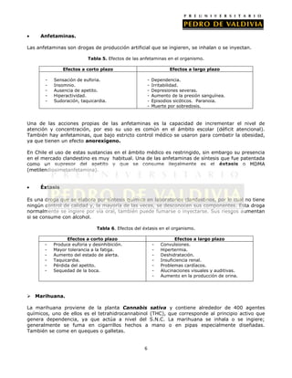 Anfetaminas.
Las anfetaminas son drogas de producción artificial que se ingieren, se inhalan o se inyectan.
Tabla 5. Efectos de las anfetaminas en el organismo.
Efectos a corto plazo
-

Sensación de euforia.
Insomnio.
Ausencia de apetito.
Hiperactividad.
Sudoración, taquicardia.

Efectos a largo plazo
-

Dependencia.
Irritabilidad.
Depresiones severas.
Aumento de la presión sanguínea.
Episodios sicóticos. Paranoia.
Muerte por sobredosis.

Una de las acciones propias de las anfetaminas es la capacidad de incrementar el nivel de
atención y concentración, por eso su uso es común en el ámbito escolar (déficit atencional).
También hay anfetaminas, que bajo estricto control médico se usaron para combatir la obesidad,
ya que tienen un efecto anorexígeno.
En Chile el uso de estas sustancias en el ámbito médico es restringido, sin embargo su presencia
en el mercado clandestino es muy habitual. Una de las anfetaminas de síntesis que fue patentada
como un supresor del apetito y que se consume ilegalmente es el éxtasis o MDMA
(metilendioximetanfetamina).
Éxtasis
Es una droga que se elabora por síntesis química en laboratorios clandestinos, por lo cual no tiene
ningún control de calidad y, la mayoría de las veces, se desconocen sus componentes. Esta droga
normalmente se ingiere por vía oral, también puede fumarse o inyectarse. Sus riesgos aumentan
si se consume con alcohol.
Tabla 6. Efectos del éxtasis en el organismo.

-

Efectos a corto plazo
Produce euforia y desinhibición.
Mayor tolerancia a la fatiga.
Aumento del estado de alerta.
Taquicardia.
Pérdida del apetito.
Sequedad de la boca.

-

Efectos a largo plazo
Convulsiones.
Hipertermia.
Deshidratación.
Insuficiencia renal.
Problemas cardíacos.
Alucinaciones visuales y auditivas.
Aumento en la producción de orina.

 Marihuana.
La marihuana proviene de la planta Cannabis
químicos, uno de ellos es el tetrahidrocannabinol
genera dependencia, ya que actúa a nivel del
generalmente se fuma en cigarrillos hechos a
También se come en queques o galletas.

6

sativa
(THC),
S.N.C.
mano

y contiene alrededor de 400 agentes
que corresponde al principio activo que
La marihuana se inhala o se ingiere;
o en pipas especialmente diseñadas.

 