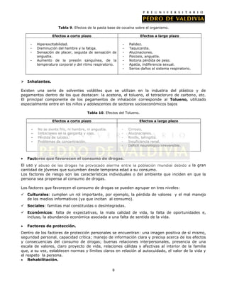 Tabla 9. Efectos de la pasta base de cocaína sobre el organismo.
Efectos a corto plazo
-

Efectos a largo plazo

Hiperexcitabilidad.
Disminución del hambre y la fatiga.
Sensación de placer, seguida de sensación de
angustia.
Aumento de la presión sanguínea, de la
temperatura corporal y del ritmo respiratorio.

-

Palidez.
Taquicardia.
Alucinaciones.
Psicosis, angustia.
Notoria pérdida de peso.
Apatía, indiferencia sexual.
Serios daños al sistema respiratorio.

 Inhalantes.
Existen una serie de solventes volátiles que se utilizan en la industria del plástico y de
pegamentos dentro de los que destacan: la acetona, el tolueno, el tetracloruro de carbono, etc.
El principal componente de los pegamentos de inhalación corresponde al Tolueno, utilizado
especialmente entre en los niños y adolescentes de sectores socioeconómicos bajos
Tabla 10. Efectos del Tolueno.
Efectos a corto plazo
-

Efectos a largo plazo

No se siente frío, ni hambre, ni angustia.
Irritaciones en la garganta y ojos.
Pérdida de lucidez.
Problemas de concentración.

-

Cirrosis.
Alucinaciones.
Rinitis, laringitis.
Insuficiencia renal.
Déficit neurológico irreversible.

Factores que favorecen el consumo de drogas.
El uso y abuso de las drogas ha provocado alarma entre la población mundial debido a la gran
cantidad de jóvenes que sucumben desde temprana edad a su consumo.
Los factores de riesgo son las características individuales o del ambiente que inciden en que la
persona sea propensa al consumo de drogas.
Los factores que favorecen el consumo de drogas se pueden agrupar en tres niveles:
 Culturales: cumplen un rol importante, por ejemplo, la pérdida de valores y el mal manejo
de los medios informativos (ya que incitan al consumo).
 Sociales: familias mal constituidas o desintegradas.
 Económicos: falta de expectativas, la mala calidad de vida, la falta de oportunidades e,
incluso, la abundancia económica asociada a una falta de sentido de la vida.
Factores de protección.
Dentro de los factores de protección personales se encuentran: una imagen positiva de sí mismo,
seguridad personal, capacidad crítica; manejo de información clara y precisa acerca de los efectos
y consecuencias del consumo de drogas; buenas relaciones interpersonales, presencia de una
escala de valores, claro proyecto de vida, relaciones cálidas y afectivas al interior de la familia
que, a su vez, establecen normas y límites claros en relación al autocuidado, el valor de la vida y
el respeto la persona.
Rehabilitación.
8

 