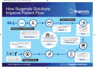 Nugensis Healthcarewww.nugensis.co.uk/health
Clinical Administration Management
(Real Time Visual Reporting)
Operational insights including
hospital-wide discharge status
and warnings
WardView improves bed management
and patient tracking
MAU, ARU, AU
Displays the entire assessment
process including medical alerts, test requests
and referrals, to discharge or ward transfer
PharmacyView speeds up triage & streamline
discharges by clearly communicating the
discharge drugs needed
A&E
Pharmacy
Triage/drugs
plan
Collate patient feedback quickly
at the bedside through the
PSATView or WardView patient
experience module
DischargeHome
Patients can be discharged or treated in
their homes with community healthcare teams
Doctor’s, GP’s and Community
Nurses using CareView reduce
admissions to Hospital
Patient
Satisfaction
Patient information
at the bedside
minimising delays of Patient
Care Task allocation
OBS, Tasks
& SBAR
Hospital
Ward
How Nugensis Solutions
Improve Patient Flow
Admissions & Assessment
Care & Treatment
Hospital at Home
NUGENSIS FLOW DIA new 24/9/15_Layout 1 07/01/2016 09:31 Page 1
 
