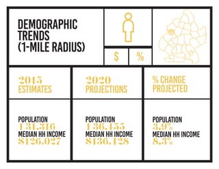DEMOGRAPHIC
TRENDS
(1-MileRadius)
2015
Estimates
Population
131,316
MedianHHIncome
$126,027
2020
Projections
Population
136,455
MedianHHIncome
$136,428
%Change
Projected
Population
3.9%
MedianHHIncome
8.3%
$ %
 