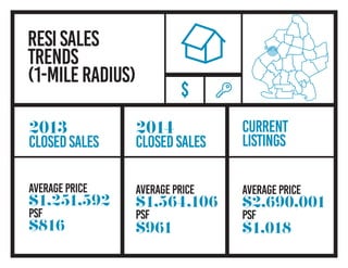 resisales
trends
(1-MileRadius)
2013
closedsales
averageprice
$1,251,592
PSF
$816
2014
closedsales
averageprice
$1,564,106
PSF
$961
current
listings
average price
$2,690,001
PSF
$1,018
$
 