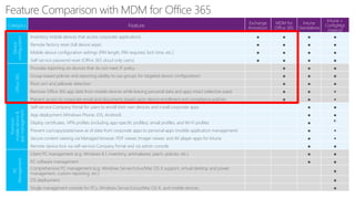 Microsoft Cloud Device Management comparisions | PDF