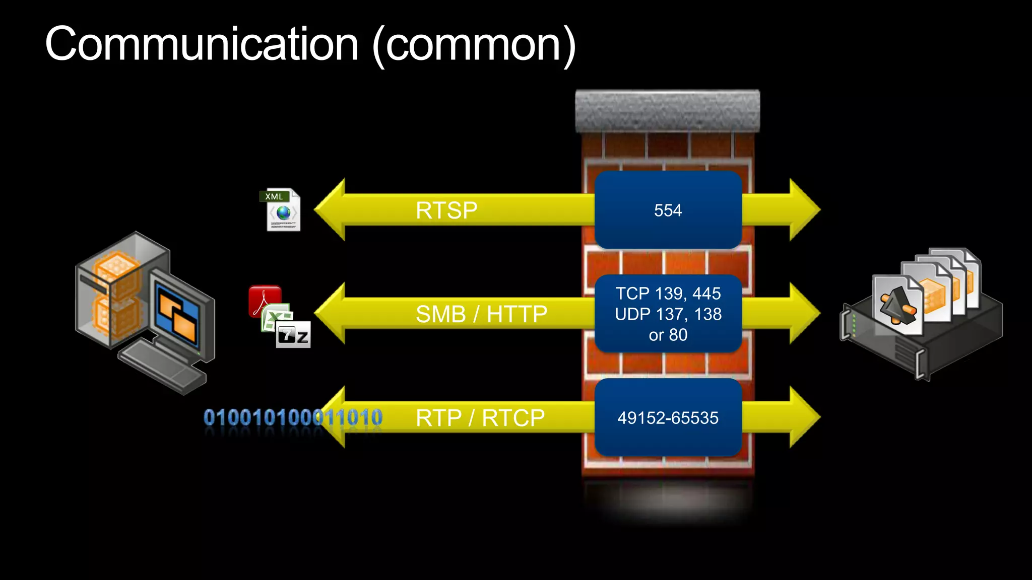 Communication (common)554	RTSPTCP 139, 445UDP 137, 138or 80	SMB / HTTP49152-65535	RTP / RTCP010010100011010