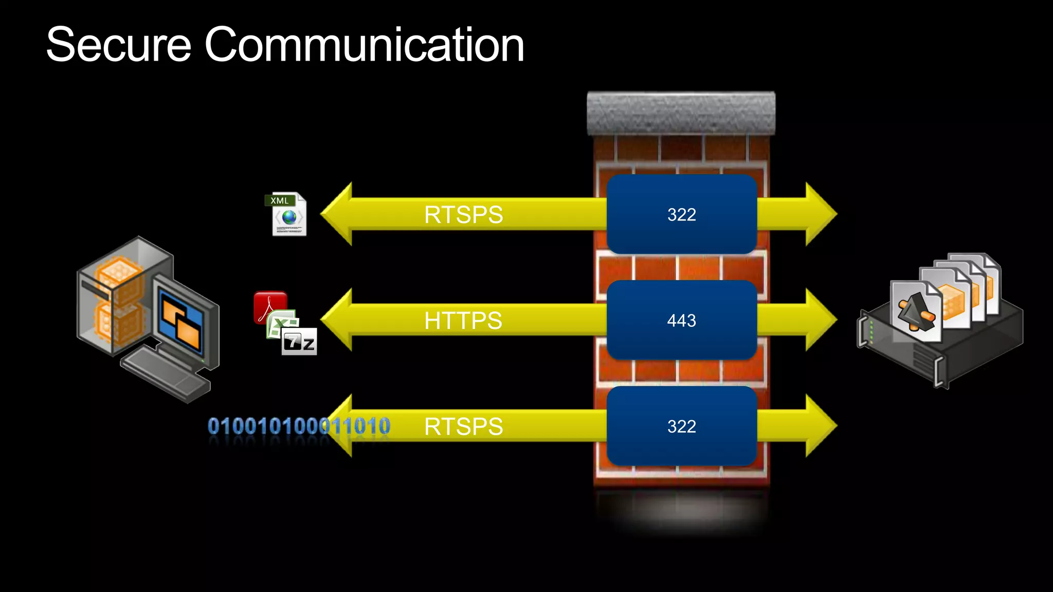 Secure Communication322	RTSPS443	HTTPS322	RTSPS010010100011010