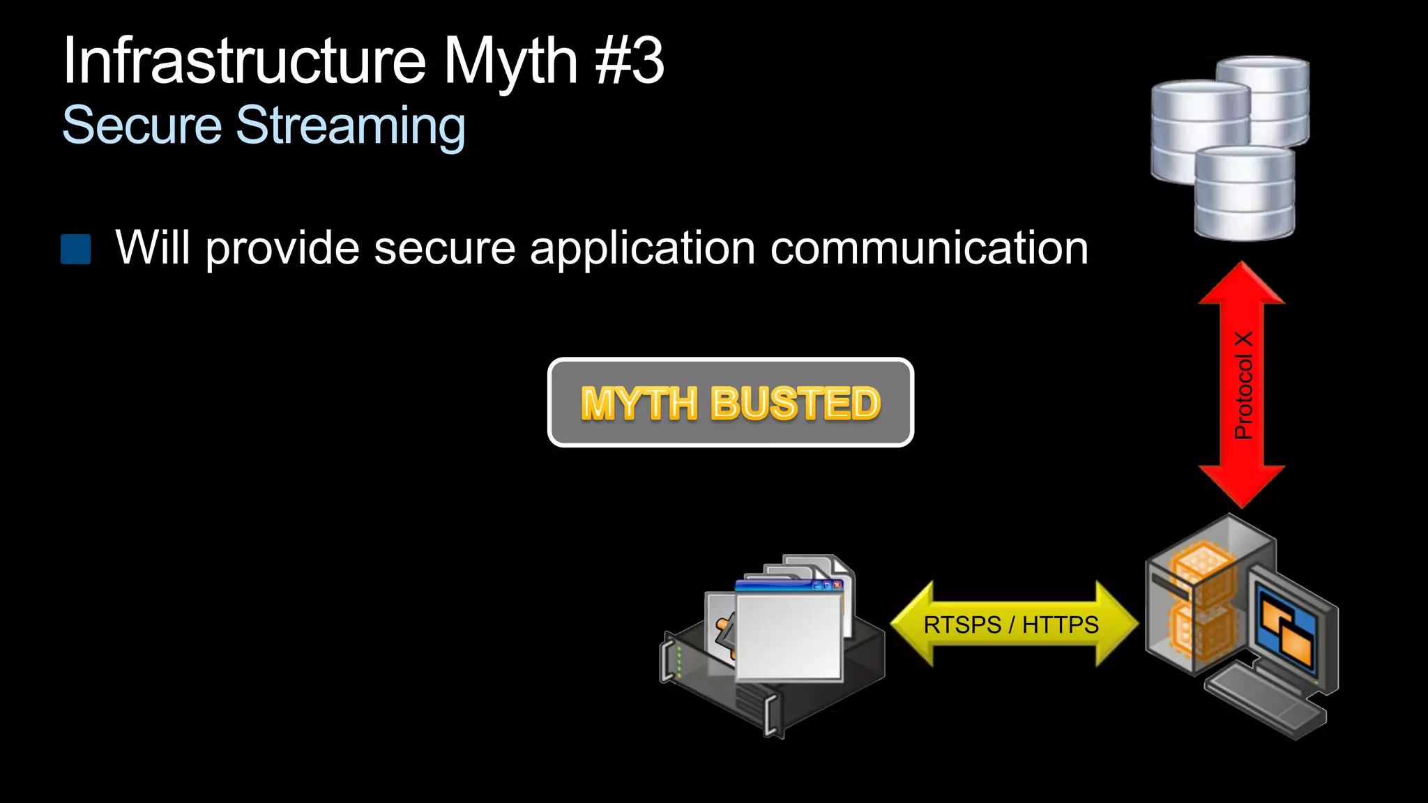 Infrastructure Myth #3Secure StreamingWill provide secure application communicationProtocol XMYTH BUSTEDRTSPS / HTTPS