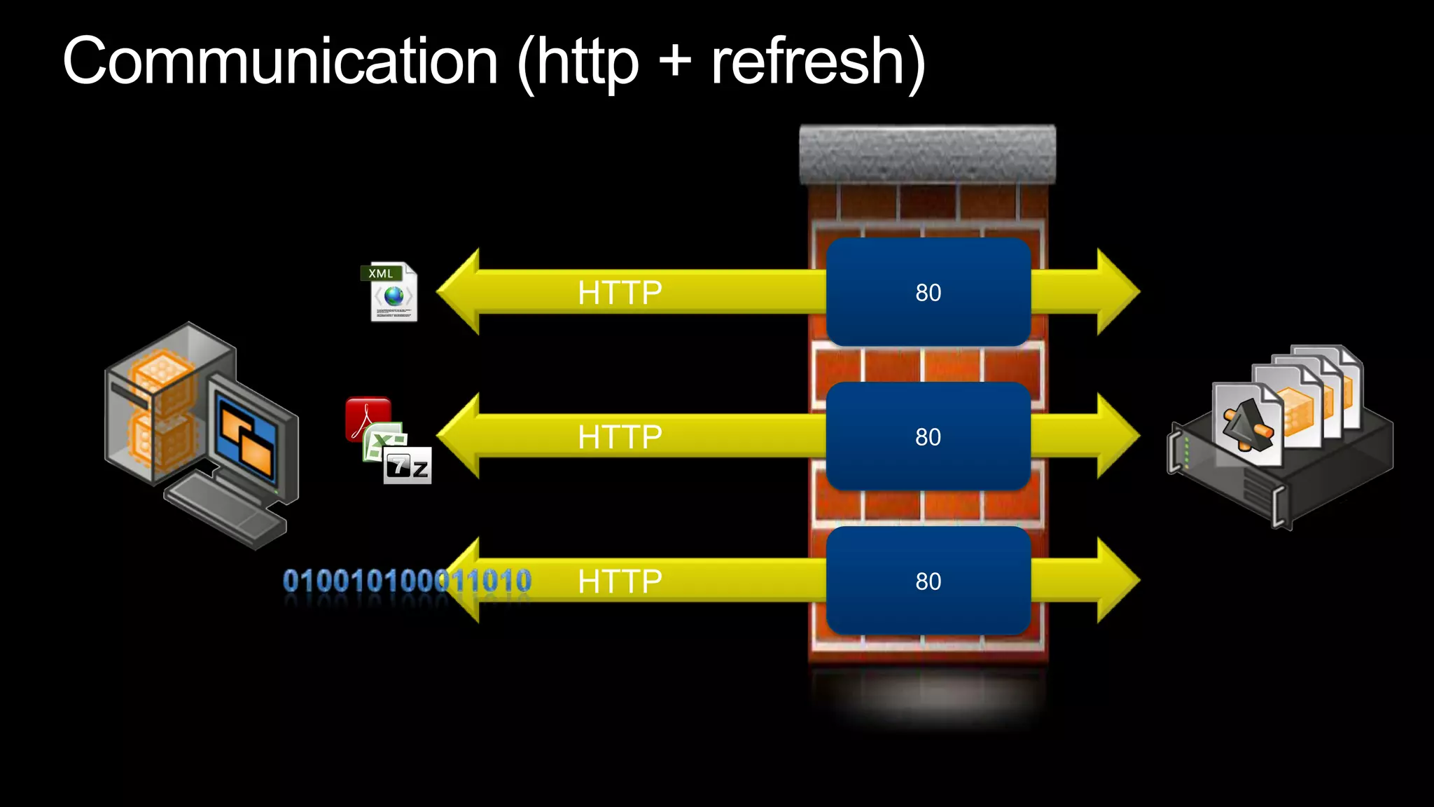 Communication (http + refresh)80	HTTP80	HTTP80	HTTP010010100011010