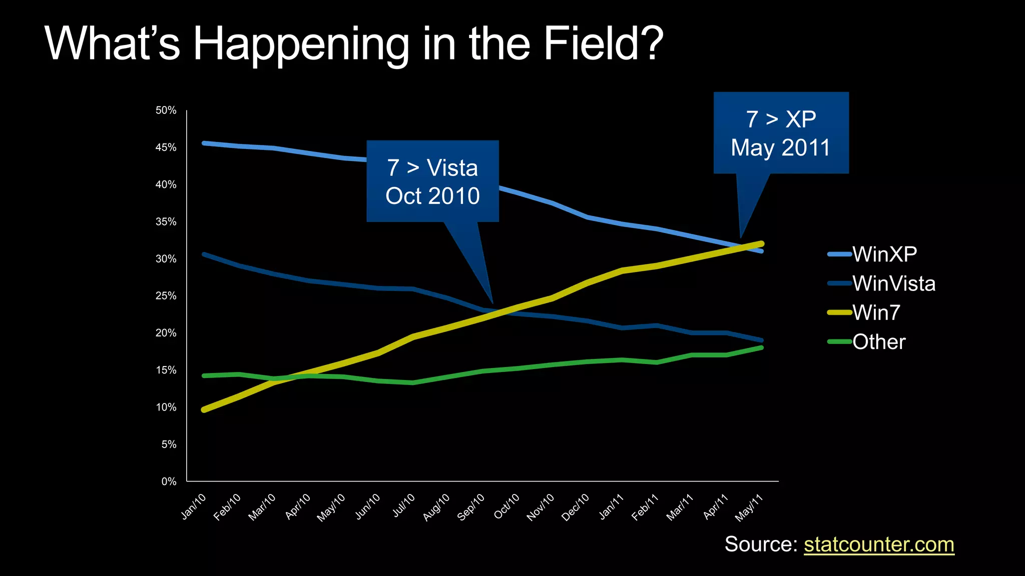 What’s Happening in the Field?7 > XPMay 20117 > Vista Oct 2010Source: statcounter.com