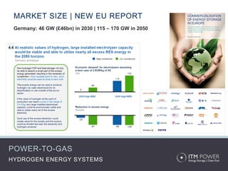HYDROGEN ENERGY SYSTEMS
MARKET SIZE | NEW EU REPORT
Germany: 46 GW (£46bn) in 2030 | 115 – 170 GW in 2050
POWER-TO-GAS
 