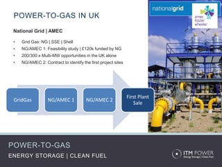 POWER-TO-GAS
ENERGY STORAGE | CLEAN FUEL
POWER-TO-GAS IN UK
National Grid | AMEC
• Grid Gas: NG | SSE | Shell
• NG/AMEC 1: Feasibility study | £120k funded by NG
• 200/300 x Multi-MW opportunities in the UK alone
• NG/AMEC 2: Contract to identify the first project sites
GridGas NG/AMEC 1 NG/AMEC 2
First Plant
Sale
 