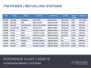 Code Status Project Location Specification Funding Contract
Value
Ownership
HRS 001 Operating Nottingham Univ of Notts 5kg/day 350 bar TSB (UK Gov) £275k Univ of Notts
HRS 002 Operating HOST Mobile refueller 15kg/day 350 bar TSB (UK Gov) £326k ITM Power
HRS 003 Operating Ecoisland marine Ventnor, Isle of Wight 15kg/day 350 Bar TSB (UK Gov) £326k ITM Power
HRS 004 Commissioned M1 vehicle M1 Junction 33 80kg/day 350Bar TSB (UK Gov) £1.2m ITM Power
HRS 005 In Build HyFive 3 stations in London 80kg/day 700 bar FCH JU (EU) £1.55m ITM Power
HRS 006 In Build HyFive 3 stations in London 80kg/day 700 bar FCH JU (EU) £1.55m ITM Power
HRS 007 In Build HyFive 3 stations in London 80kg/day 700 bar FCH JU (EU) £1.55m ITM Power
HRS 008 In Build CHINO Hyundai Chino, California 100 kg/day 700bar CEC £812k Hyundai
HRS 009 In Build Riverside Riverside, California 33kg/day 700 bar CEC £1.7m ITM Power
HRS 010 Contracts UKH2M 2 stations in London 80kg/day 700 bar OLEV | FCH JU £1.80m ITM Power
HRS 011 Contracts UKH2M 2 stations in London 80kg/day 700 bar OLEV | FCH JU £1.80m ITM Power
ITM POWER | REFUELLING STATIONS
REFERENCE PLANT | ASSETS
HYDROGEN ENERGY SYSTEMS
 
