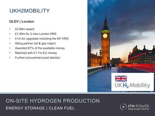 ENERGY STORAGE | CLEAN FUEL
OLEV | London
• £2.89m award
• £1.89m for 2 new London HRS
• £1m for upgrades including the M1 HRS
• Siting partner (oil & gas major)
• Awarded 67% of the available money
• Matched with £1.7m EU money
• Further procurement post election
UKH2MOBILITY
ON-SITE HYDROGEN PRODUCTION
 