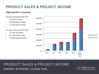PRODUCT SALES & PROJECT INCOME
ENERGY STORAGE | CLEAN FUEL
PRODUCT SALES & PROJECT INCOME
High growth in revenue
For year ending April 30th 2013
• £1.45 total inflow
• £0.09m product sales
• £1.36m grant funding
For year ending April 30th 2014
• £3.12m total inflow
• £1.16m product sales
• £1.96m project funding
£0
£1,000,000
£2,000,000
£3,000,000
£4,000,000
£5,000,000
£6,000,000
2010 2011 2012 2013 2014 2015
Broker
note
Sales Revenue
Project Income
 