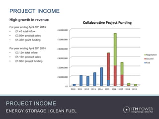 PROJECT INCOME
ENERGY STORAGE | CLEAN FUEL
PROJECT INCOME
High growth in revenue
For year ending April 30th 2013
• £1.45 total inflow
• £0.09m product sales
• £1.36m grant funding
For year ending April 30th 2014
• £3.12m total inflow
• £1.16m product sales
• £1.96m project funding
£0
£1,000,000
£2,000,000
£3,000,000
£4,000,000
£5,000,000
£6,000,000
2010 2011 2012 2013 2014 2015 2016 2017 2018 2019
Collaborative Project Funding
Negotiation
Secured
Paid
 