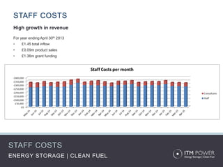 STAFF COSTS
ENERGY STORAGE | CLEAN FUEL
STAFF COSTS
High growth in revenue
For year ending April 30th 2013
• £1.45 total inflow
• £0.09m product sales
• £1.36m grant funding
For year ending April 30th 2014
• £3.12m total inflow
• £1.16m product sales
• £1.96m project funding
 