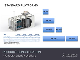 STANDARD PLATFORMS
HYDROGEN ENERGY SYSTEMS
PRODUCT CONSOLIDATION
10ft. ISO
10ft. ISO20ft. ISO
20ft. ISO
20ft. ISO40ft. ISO
 