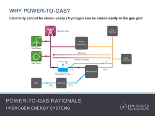 WHY POWER-TO-GAS?
POWER-TO-GAS RATIONALE
Electricity cannot be stored easily | Hydrogen can be stored easily in the gas grid
Source: ITM Power plc
HYDROGEN ENERGY SYSTEMS
 