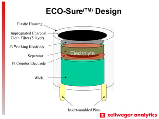 ECO-Sure(TM)
Design
Plastic Housing
Impregnated Charcoal
Cloth Filter (5 layer)
Pt Working Electrode
Wick
Pt Counter Electrode
Insert-moulded Pins
Separator
Electrolyte
 