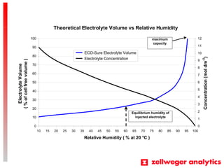 Theoretical Electrolyte Volume vs Relative Humidity
0
10
20
30
40
50
60
70
80
90
100
10 15 20 25 30 35 40 45 50 55 60 65 70 75 80 85 90 95 100
Relative Humidity ( % at 20 o
C )
ElectrolyteVolume
(%ofcellfreevolume)
0
1
2
3
4
5
6
7
8
9
10
11
12
Concentration(moldm-3
)
ECO-Sure Electrolyte Volume
Electrolyte Concentration
maximum
capacity
Equilibrium humidity of
injected electrolyte
 