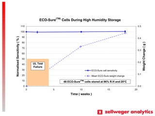 ECO-Sure(TM)
Cells During High Humidity Storage
0
10
20
30
40
50
60
70
80
90
100
110
0 5 10 15 20
Time ( weeks )
NormalisedSensitivity(%)
0.0
0.1
0.2
0.3
0.4
0.5
WeightChange(g)
ECO-Sure cell sensitivity
Mean ECO-Sure weight change
48 ECO-Sure(TM)
cells stored at 96% R.H and 20o
C
UL Test
Failure
 