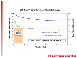 ECO-Sure(TM)
Cells During Low Humidity Storage
0
10
20
30
40
50
60
70
80
90
100
0 5 10 15 20 25
Time ( weeks )
NormalisedSensitivity(%)
-0.5
-0.4
-0.3
-0.2
-0.1
0.0
MeanWeightChange(g)
ECO-Sure cell sensitivity
Mean ECO-Sure weight change
48 ECO-Sure(TM)
cells stored at 11% R.H and 50o
C
UL Test
Failure
 