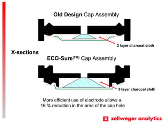 More efficient use of electrode allows a
16 % reduction in the area of the cap hole
ECO-Sure(TM)
Cap Assembly
Old Design Cap Assembly
2 layer charcoal cloth
5 layer charcoal cloth
X-sections
 