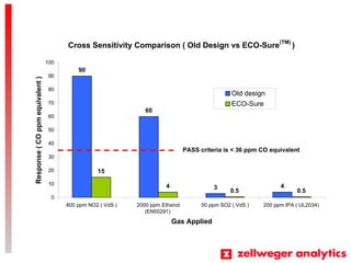 Cross Sensitivity Comparison ( Old Design vs ECO-Sure(TM)
)
90
60
4
15
4
0.5 0.5
3
0
10
20
30
40
50
60
70
80
90
100
800 ppm NO2 ( VdS ) 2000 ppm Ethanol
(EN50291)
50 ppm SO2 ( VdS ) 200 ppm IPA ( UL2034)
Gas Applied
Response(COppmequivalent)
Old design
ECO-Sure
PASS criteria is < 36 ppm CO equivalent
 