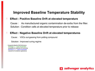 Improved Baseline Temperature Stability
? Effect : Positive Baseline Drift at elevated temperature
? Effect : Negative Baseline Drift at elevated temperatures
? Comparative Baseline Drift Performance
Old Design = + / - 8 ppm CO equivalent
(acceptable for residential CO monitoring)
ECO-Sure(TM)
< + / - 2 ppm CO equivalent
(required for fire detection applications)
Cause : As manufactured organic contamination de-sorbs from the filter.
Solution : Condition cells at elevated temperature prior to release
Cause : VOCs out-gassing from potting compound
Solution : Improved curing regime
 