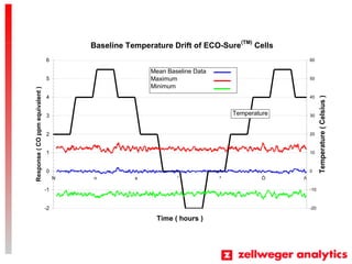 Baseline Temperature Drift of ECO-Sure(TM)
Cells
-2
-1
0
1
2
3
4
5
6
N n s  ? ? ?
Time ( hours )
Response(COppmequivalent)
-20
-10
0
10
20
30
40
50
60
Temperature(Celsius)
Temperature
Mean Baseline Data
Maximum
Minimum
 