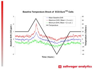 Baseline Temperature Shock of ECO-Sure(TM)
Cells
-2
-1
0
1
2
3
? h A  ?  } U . ?
Time ( hours )
BaselineDrift(COppm)
-40
-30
-20
-10
0
10
20
30
40
50
60
Temperature(Celsius)
Mean Baseline Drift
Maximum Drift ( Mean + 2 x s.d. )
Minimum Drift ( Mean + 2 x s.d. )
Temperature
 